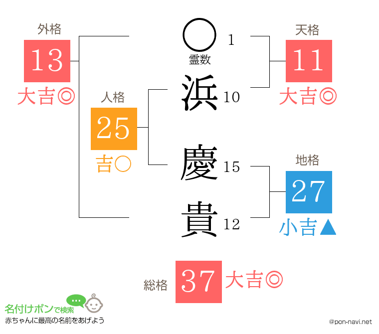 浜 慶貴さんの姓名判断結果
