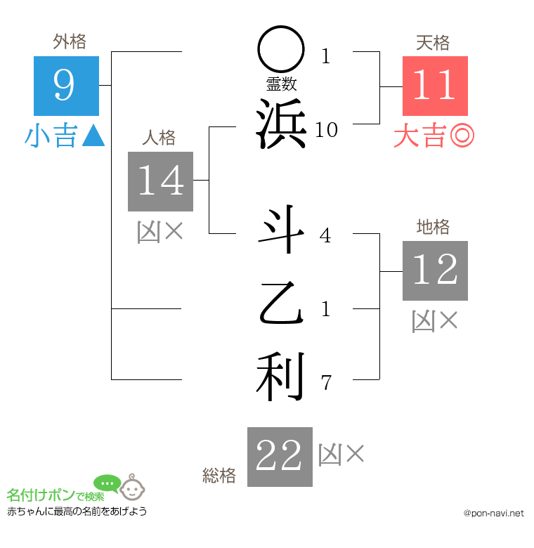 浜 斗乙利さんの姓名判断結果