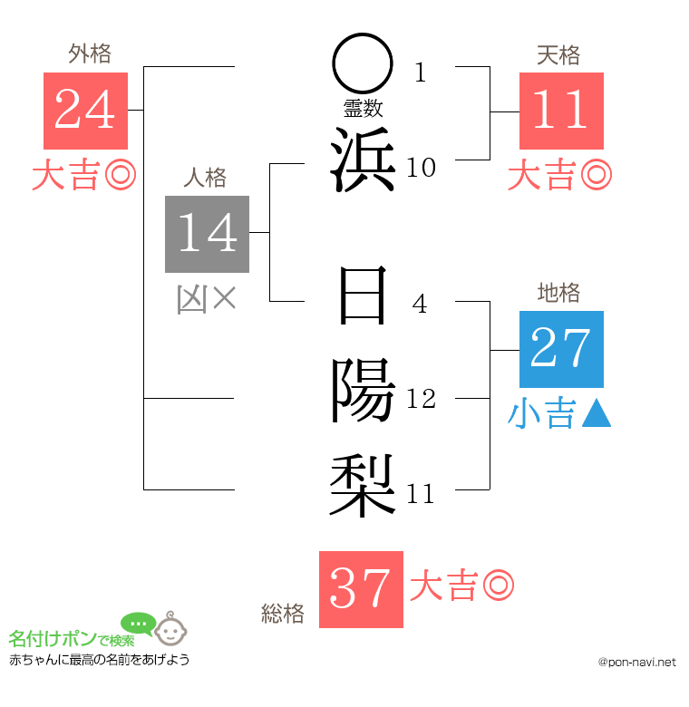 浜 日陽梨さんの姓名判断結果