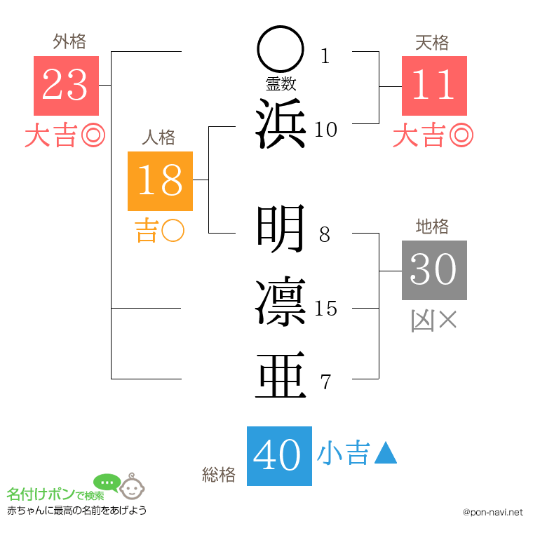 浜 明凛亜さんの姓名判断結果