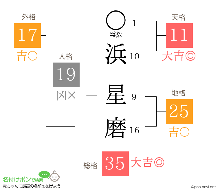 浜 星磨さんの姓名判断結果