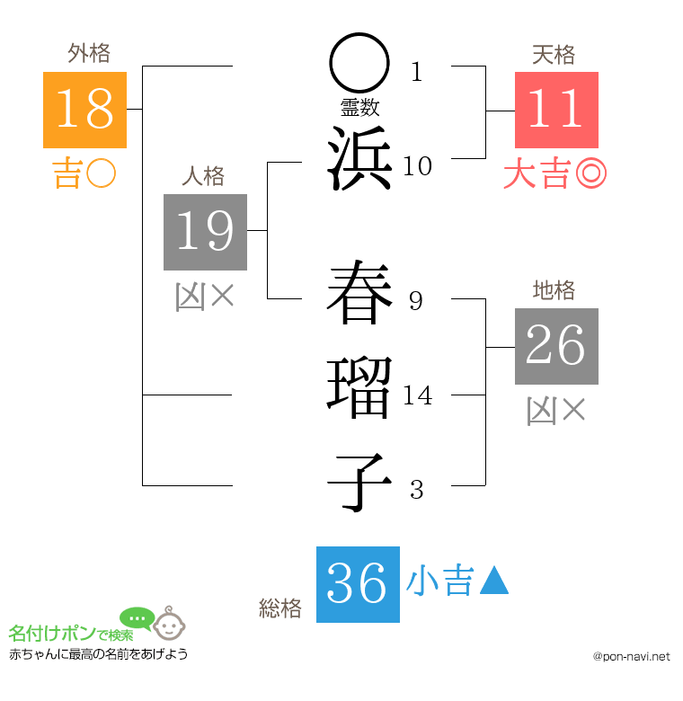浜 春瑠子さんの姓名判断結果