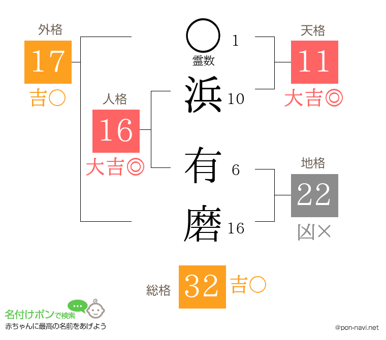 浜 有磨さんの姓名判断結果