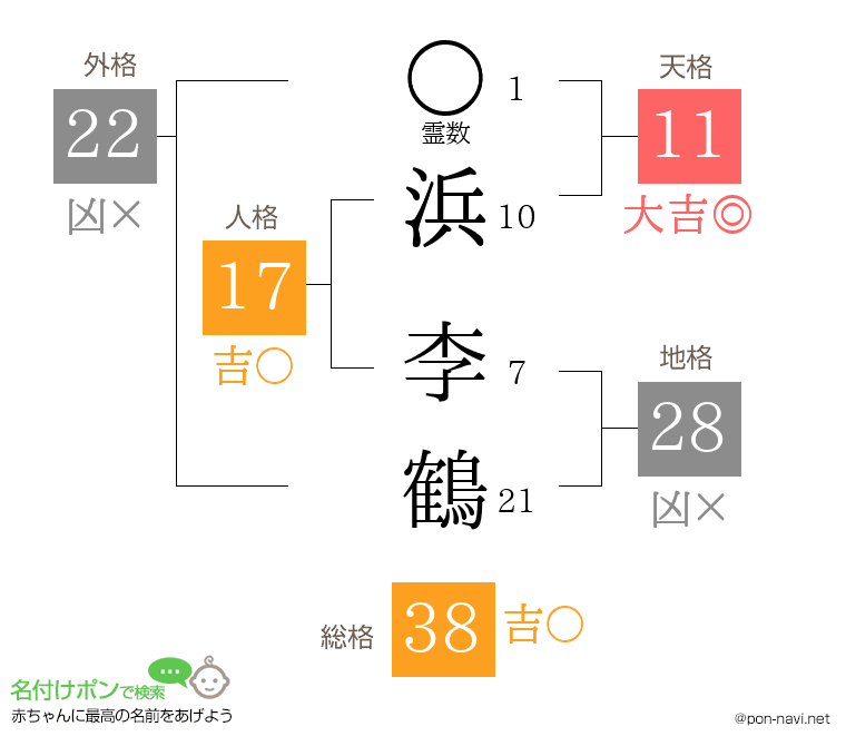 浜 李鶴さんの姓名判断結果