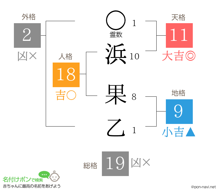 浜 果乙さんの姓名判断結果