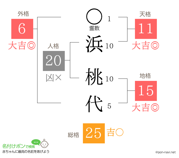 浜 桃代さんの姓名判断結果