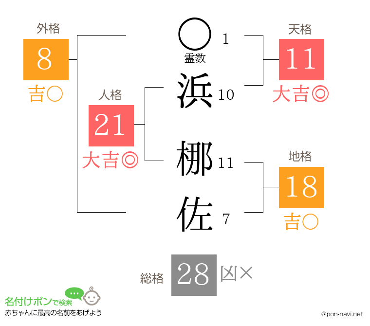 浜 梛佐さんの姓名判断結果