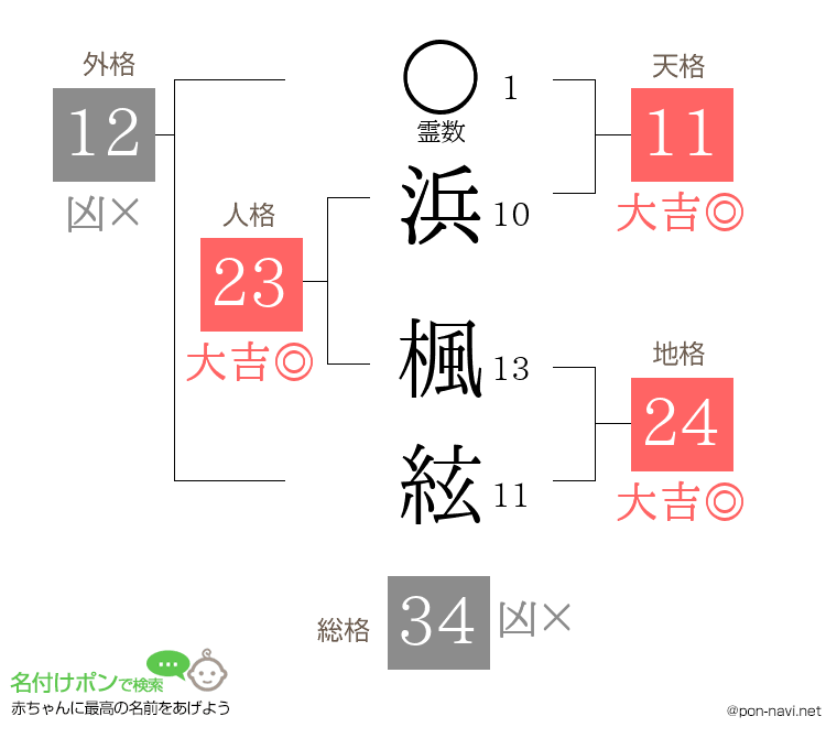浜 楓絃さんの姓名判断結果