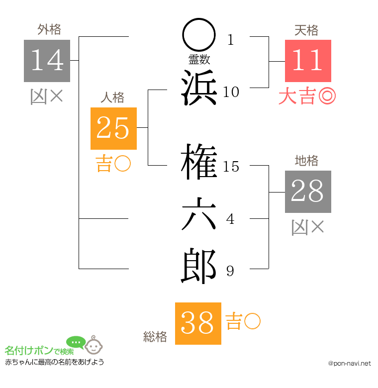浜 権六郎さんの姓名判断結果