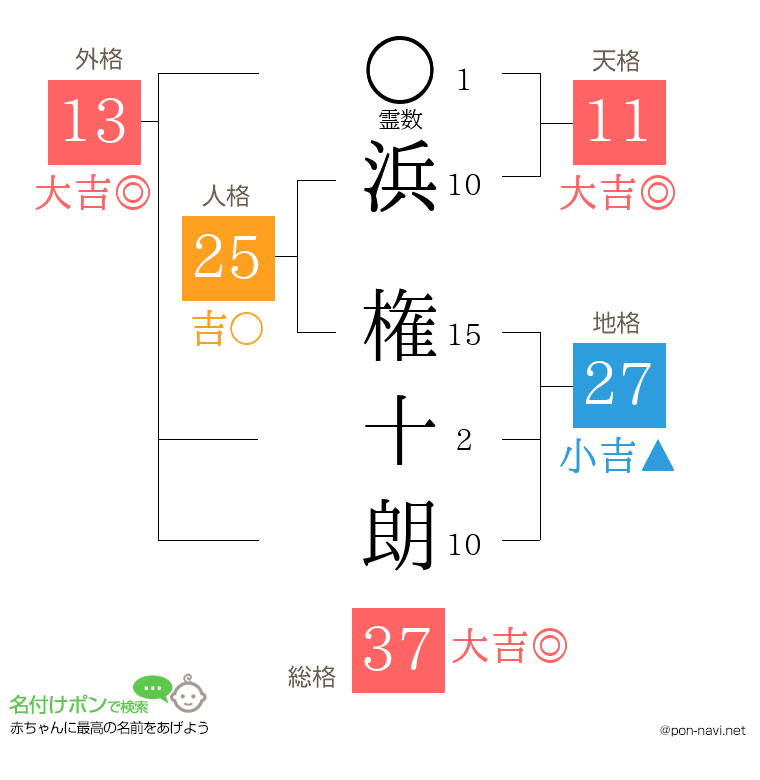 浜 権十朗さんの姓名判断結果
