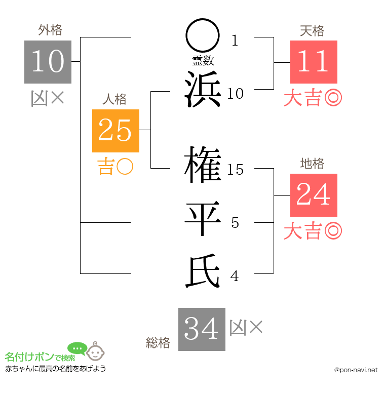 浜 権平氏さんの姓名判断結果
