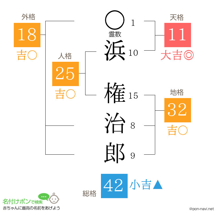 浜 権治郎さんの姓名判断結果