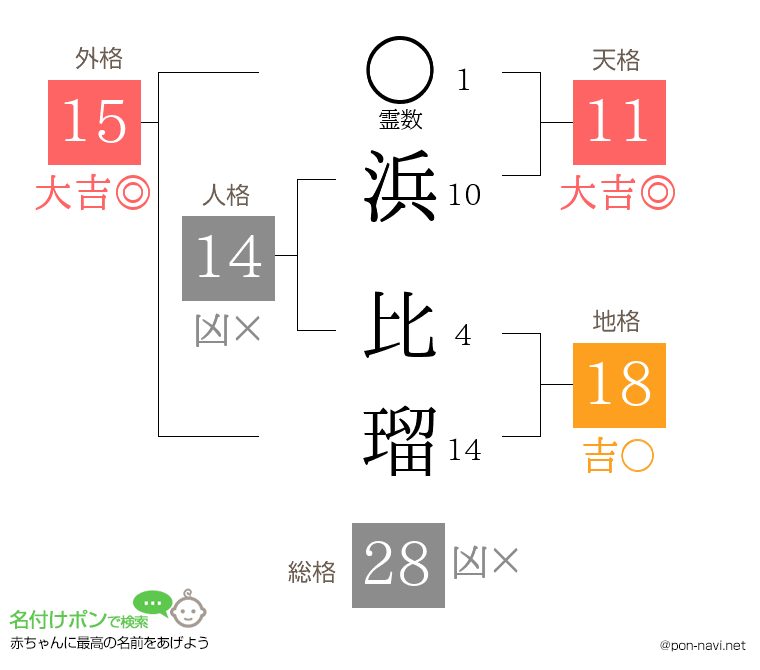 浜 比瑠さんの姓名判断結果