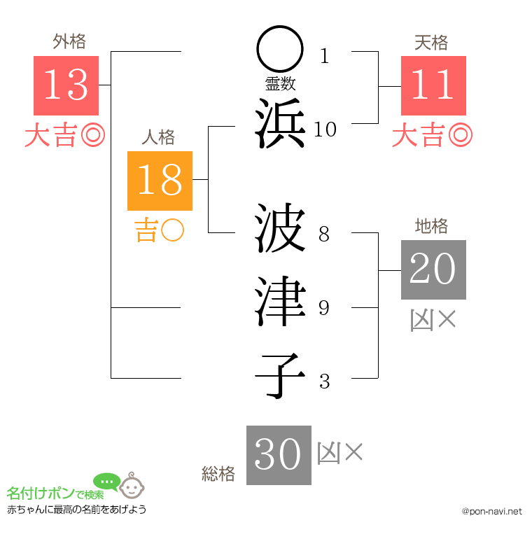 浜 波津子さんの姓名判断結果