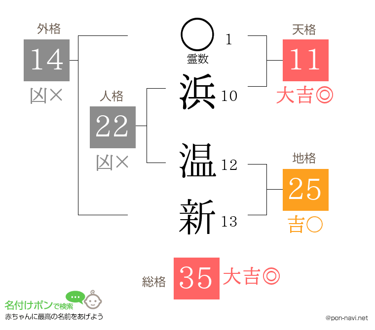 浜 温新さんの姓名判断結果