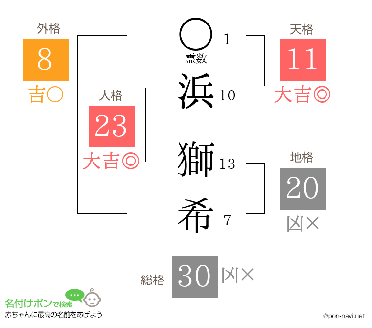 浜 獅希さんの姓名判断結果