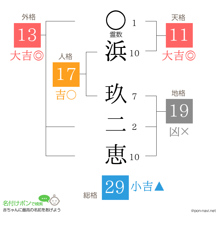 浜 玖二恵さんの姓名判断結果