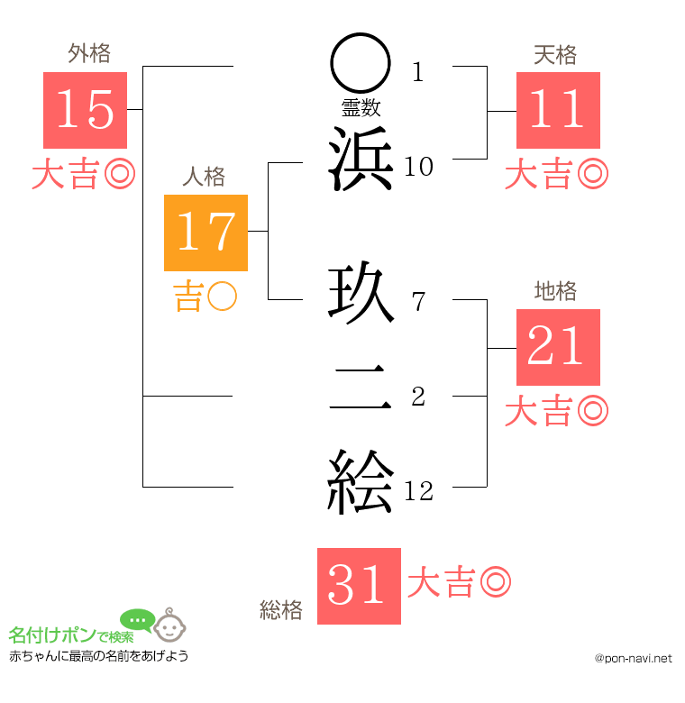 浜 玖二絵さんの姓名判断結果