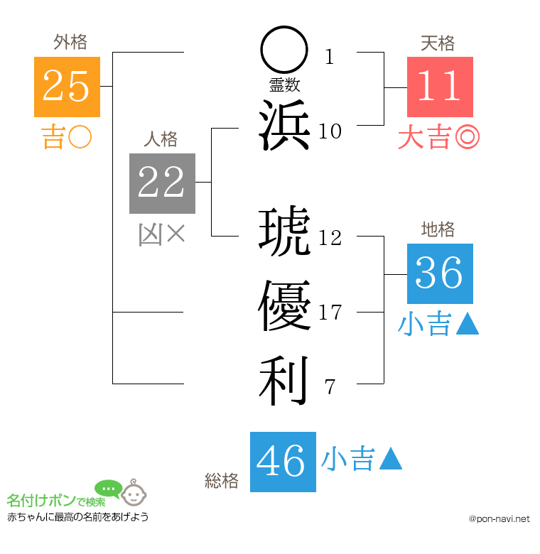 浜 琥優利さんの姓名判断結果