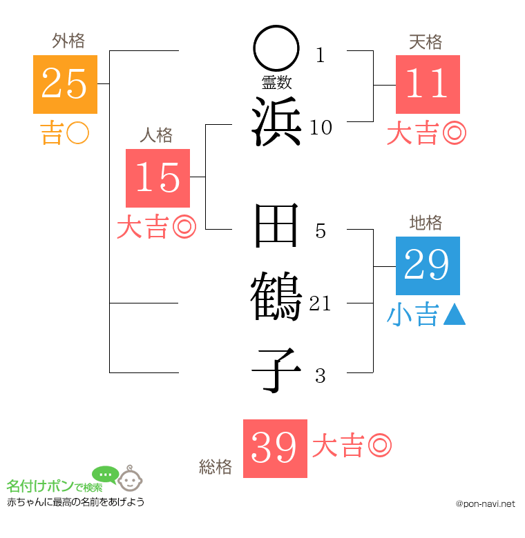 浜 田鶴子さんの姓名判断結果