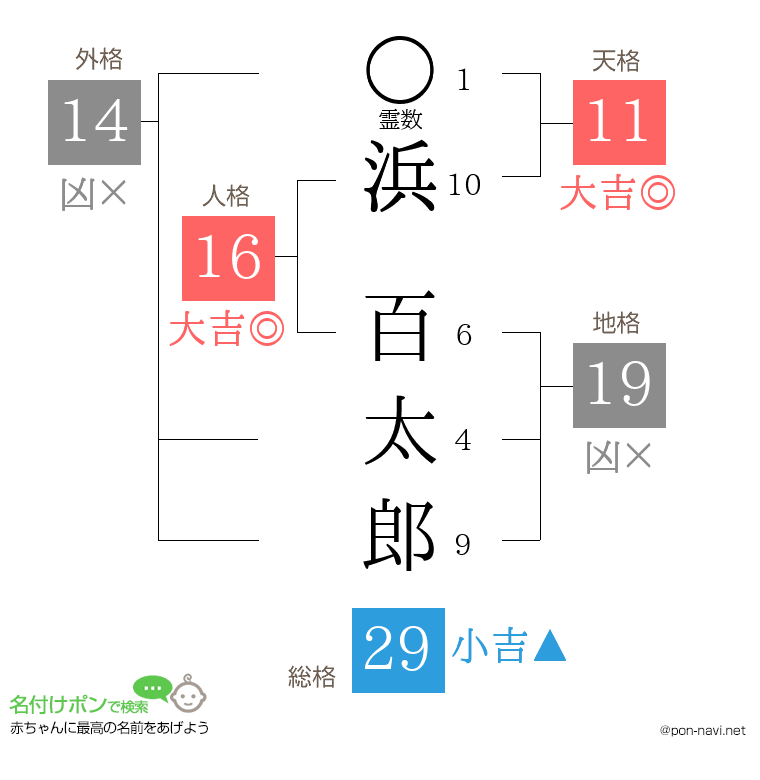 浜 百太郎さんの姓名判断結果