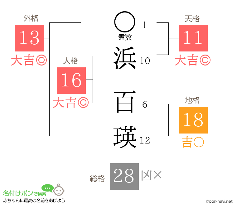 浜 百瑛さんの姓名判断結果