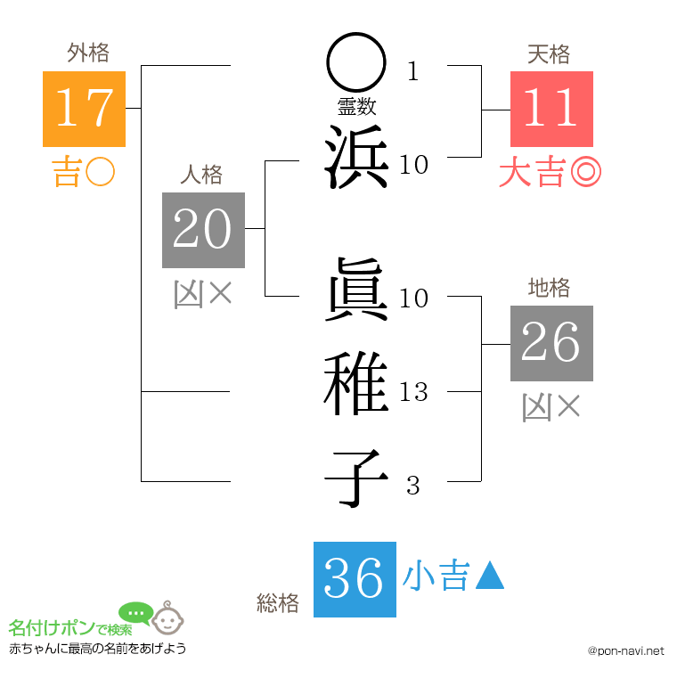 浜 眞稚子さんの姓名判断結果