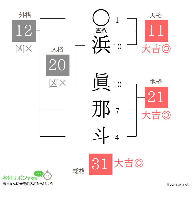 浜 眞那斗さんの姓名判断結果