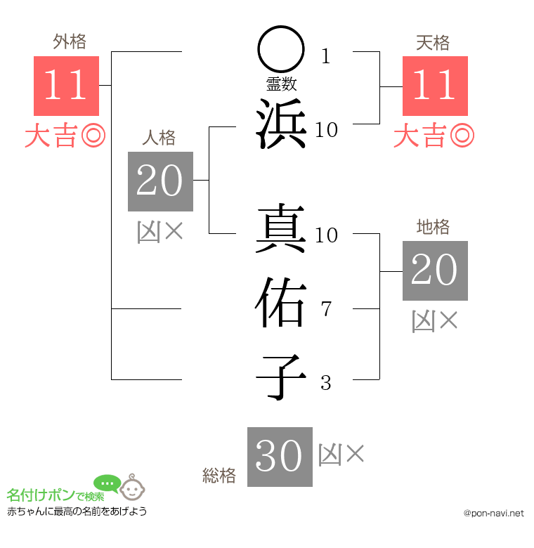浜 真佑子さんの姓名判断結果