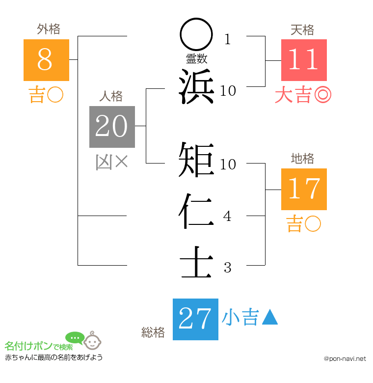 浜 矩仁士さんの姓名判断結果