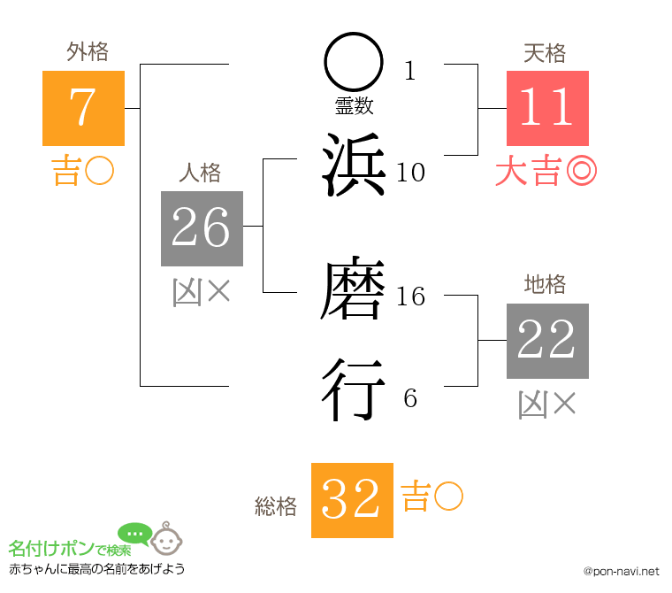 浜 磨行さんの姓名判断結果