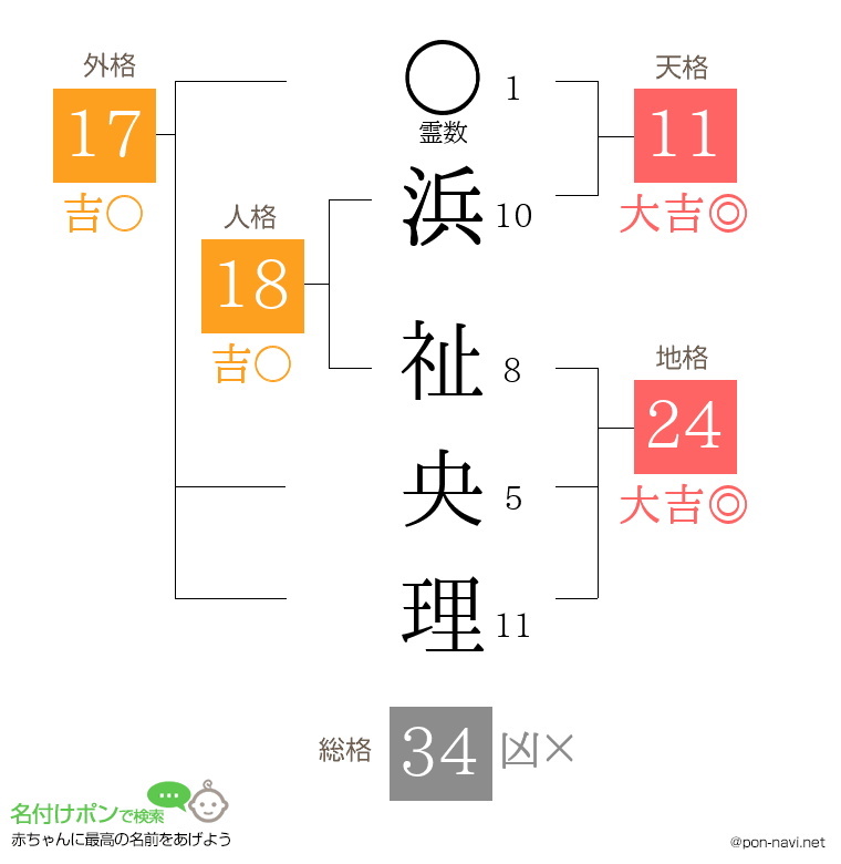 浜 祉央理さんの姓名判断結果