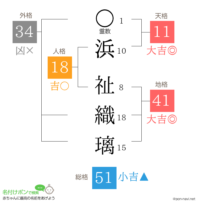 浜 祉織璃さんの姓名判断結果
