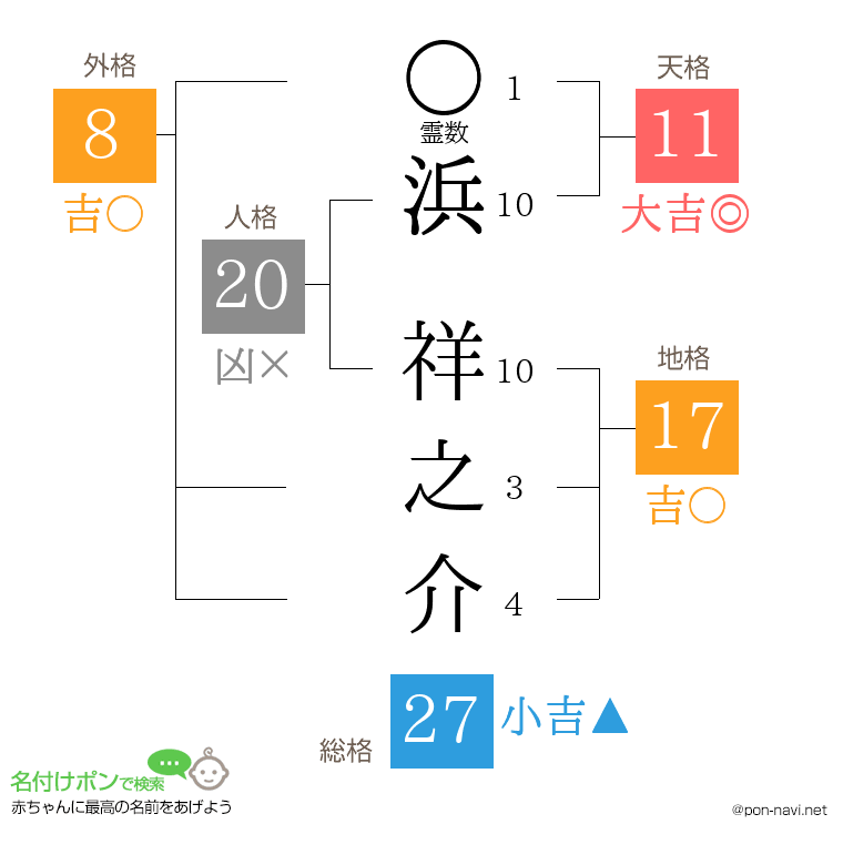 浜 祥之介さんの姓名判断結果