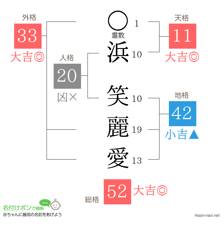 浜 笑麗愛さんの姓名判断結果