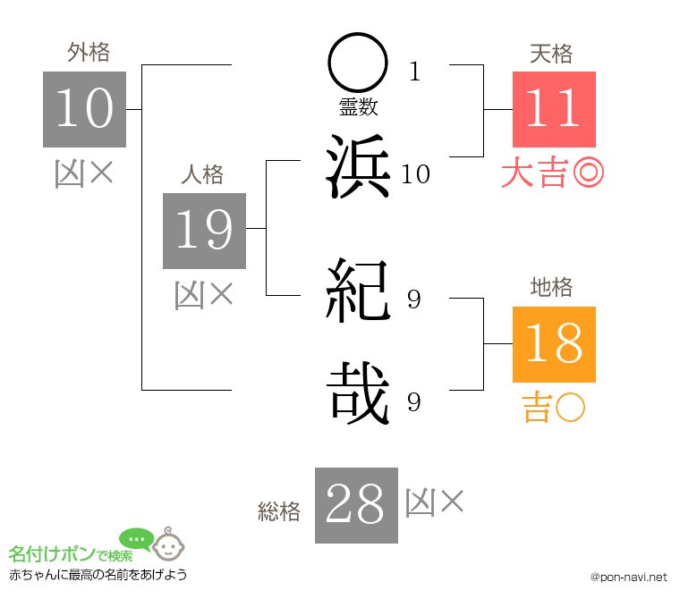 浜 紀哉さんの姓名判断結果