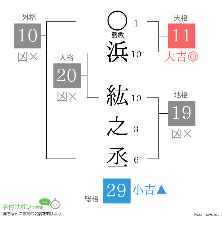 浜 紘之丞さんの姓名判断結果
