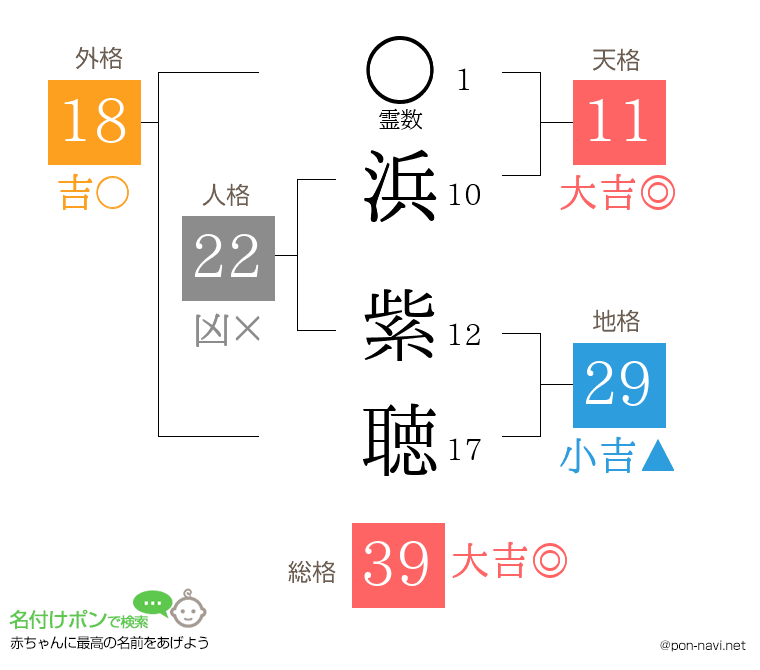 浜 紫聴さんの姓名判断結果