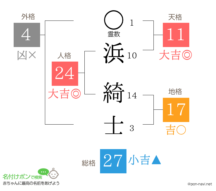 浜 綺士さんの姓名判断結果