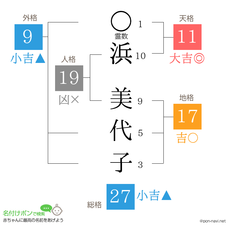 浜 美代子さんの姓名判断結果