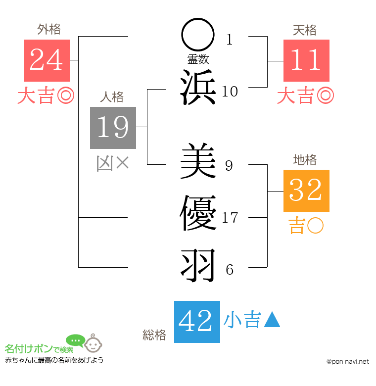 浜 美優羽さんの姓名判断結果