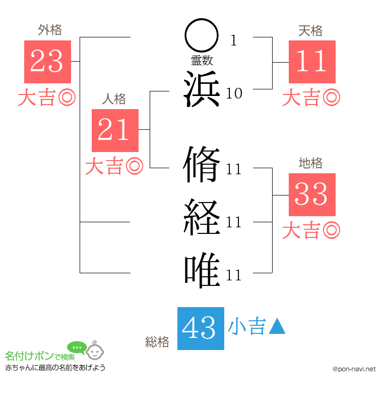 浜 脩経唯さんの姓名判断結果