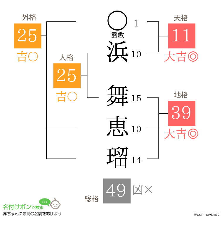 浜 舞恵瑠さんの姓名判断結果