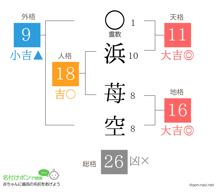 浜 苺空さんの姓名判断結果