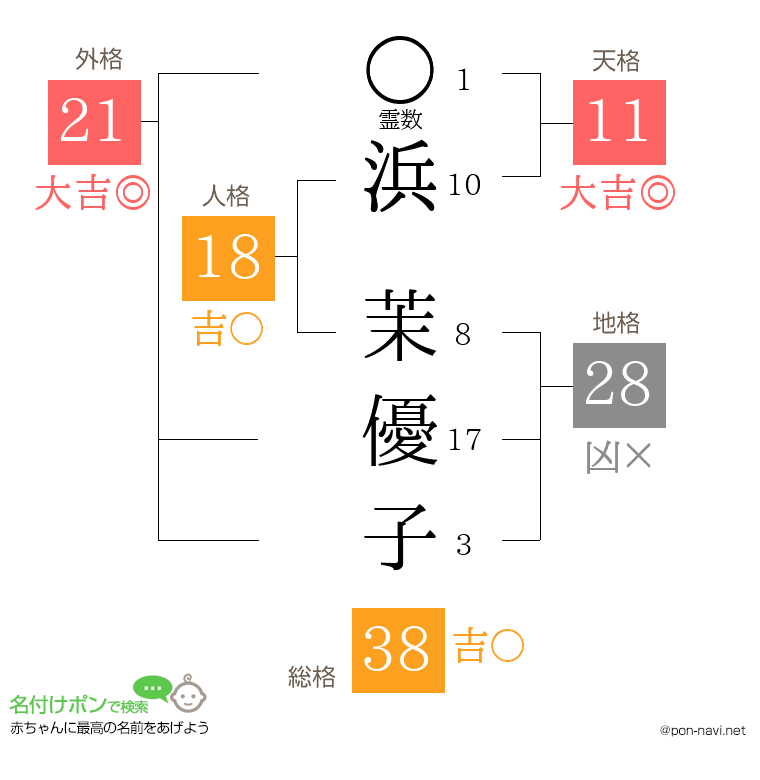 浜 茉優子さんの姓名判断結果
