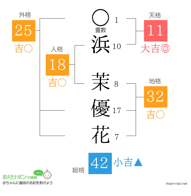 浜 茉優花さんの姓名判断結果