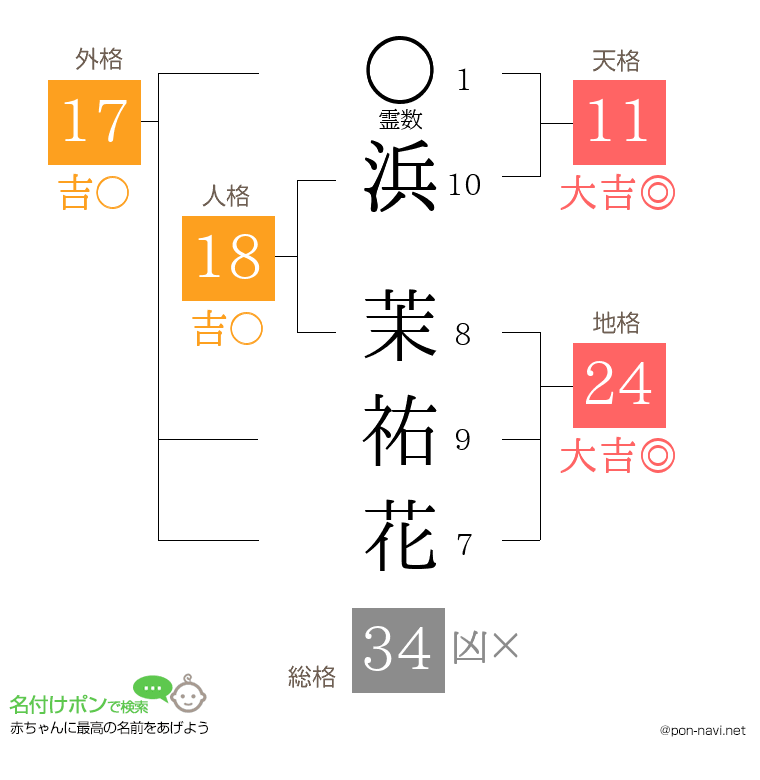 浜 茉祐花さんの姓名判断結果