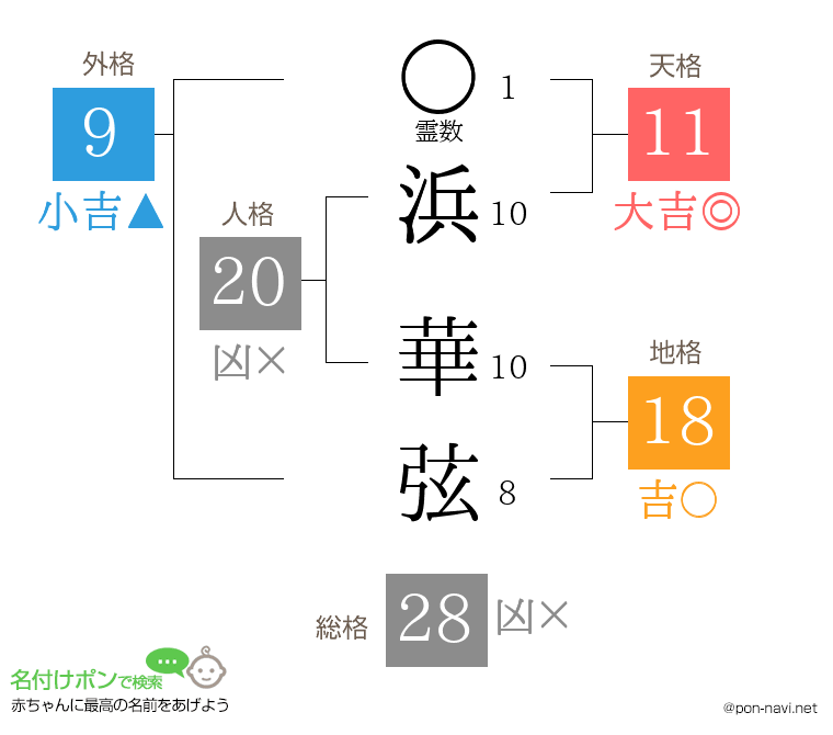 浜 華弦さんの姓名判断結果