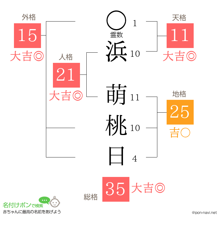 浜 萌桃日さんの姓名判断結果