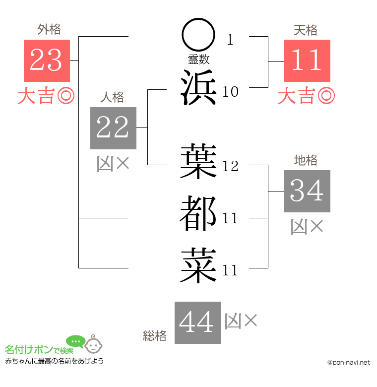 浜 葉都菜さんの姓名判断結果